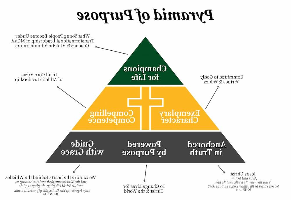 Pyramid of Purpose